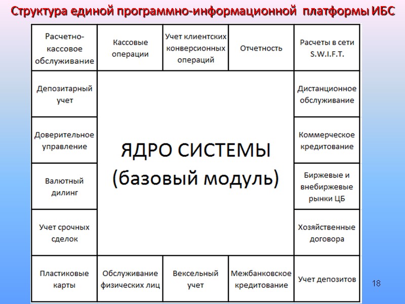 18 Структура единой программно-информационной  платформы ИБС